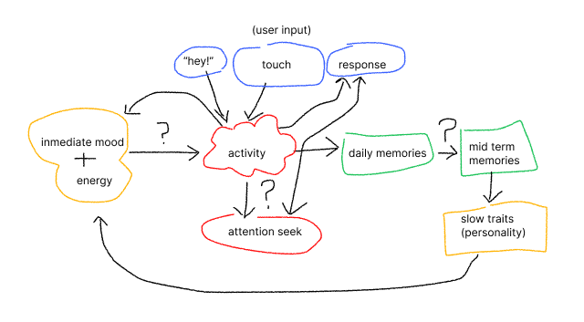 Overthinker logical loop and structure